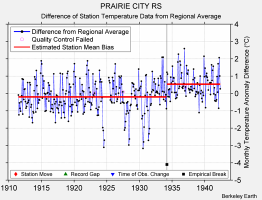 PRAIRIE CITY RS difference from regional expectation