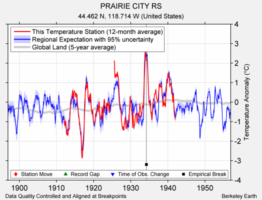 PRAIRIE CITY RS comparison to regional expectation