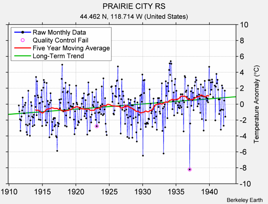 PRAIRIE CITY RS Raw Mean Temperature