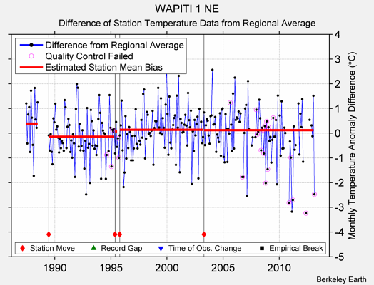 WAPITI 1 NE difference from regional expectation