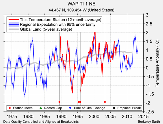 WAPITI 1 NE comparison to regional expectation