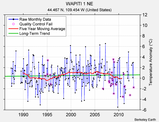 WAPITI 1 NE Raw Mean Temperature