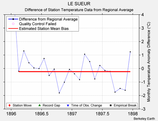 LE SUEUR difference from regional expectation