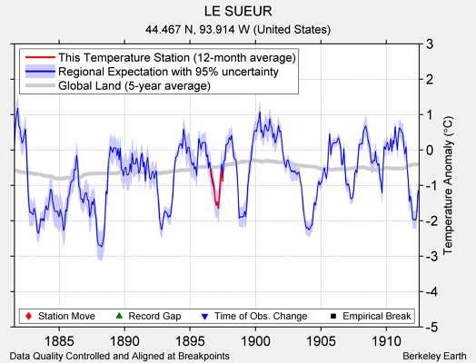 LE SUEUR comparison to regional expectation