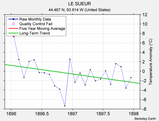 LE SUEUR Raw Mean Temperature