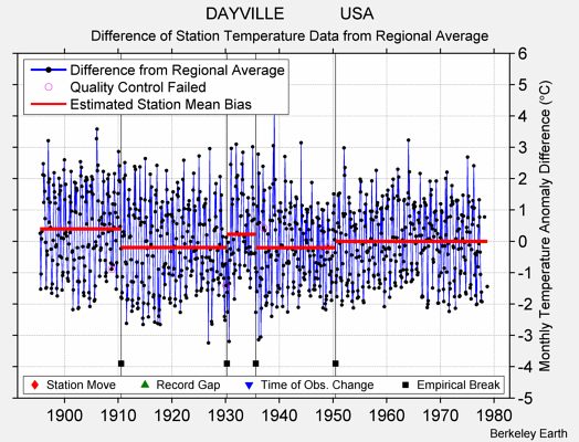 DAYVILLE            USA difference from regional expectation