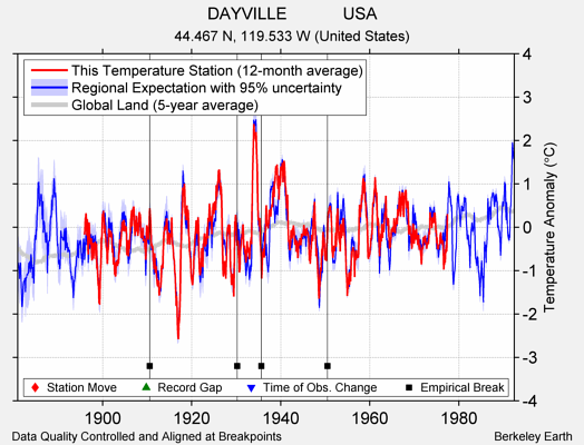 DAYVILLE            USA comparison to regional expectation