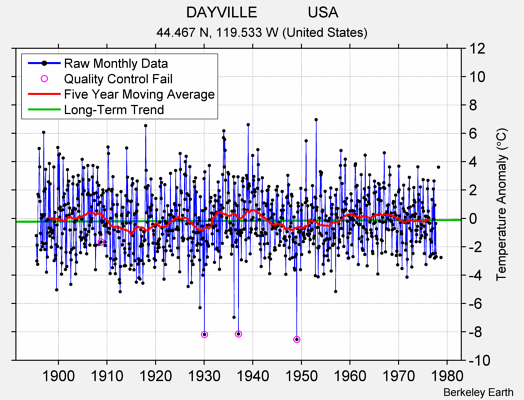 DAYVILLE            USA Raw Mean Temperature