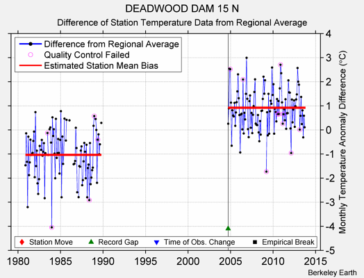 DEADWOOD DAM 15 N difference from regional expectation