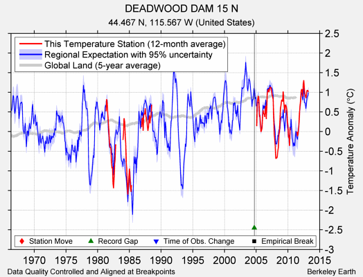 DEADWOOD DAM 15 N comparison to regional expectation