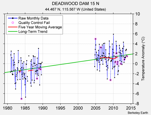 DEADWOOD DAM 15 N Raw Mean Temperature