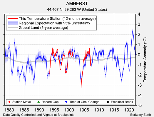 AMHERST comparison to regional expectation