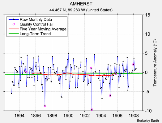 AMHERST Raw Mean Temperature