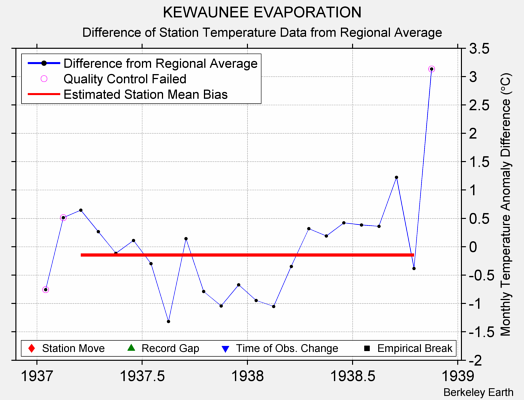 KEWAUNEE EVAPORATION difference from regional expectation