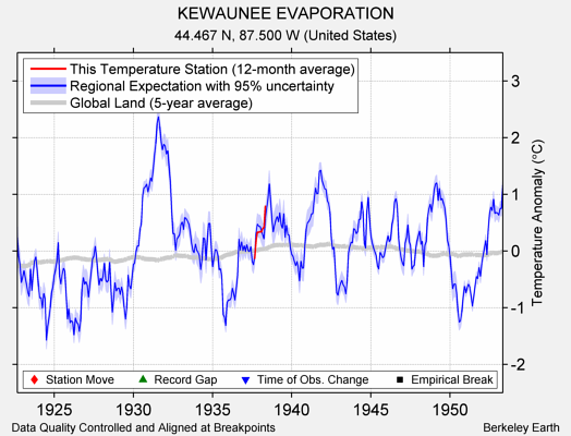 KEWAUNEE EVAPORATION comparison to regional expectation