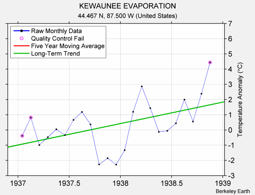 KEWAUNEE EVAPORATION Raw Mean Temperature