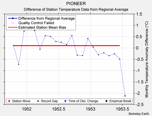 PIONEER difference from regional expectation