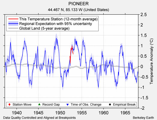 PIONEER comparison to regional expectation