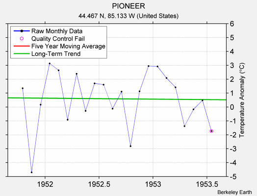 PIONEER Raw Mean Temperature