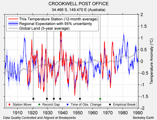 CROOKWELL POST OFFICE comparison to regional expectation