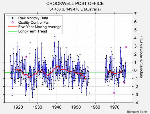 CROOKWELL POST OFFICE Raw Mean Temperature