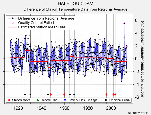 HALE LOUD DAM difference from regional expectation