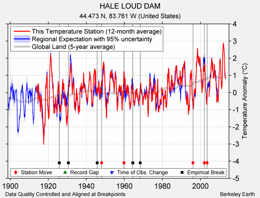 HALE LOUD DAM comparison to regional expectation