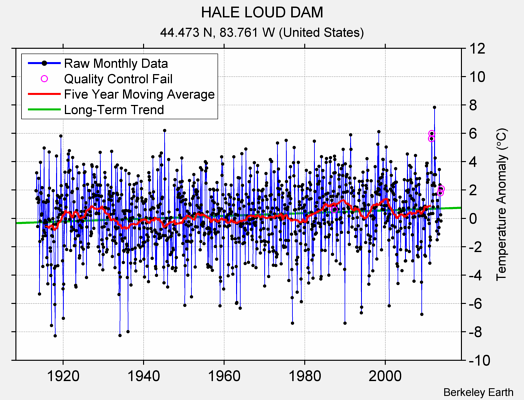 HALE LOUD DAM Raw Mean Temperature