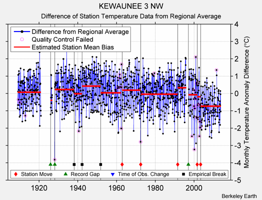 KEWAUNEE 3 NW difference from regional expectation
