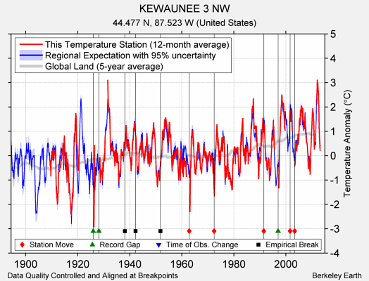 KEWAUNEE 3 NW comparison to regional expectation