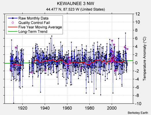 KEWAUNEE 3 NW Raw Mean Temperature