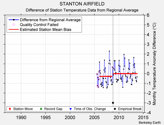 STANTON AIRFIELD difference from regional expectation