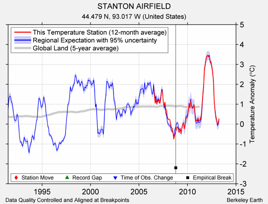 STANTON AIRFIELD comparison to regional expectation