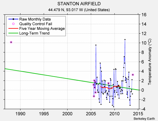 STANTON AIRFIELD Raw Mean Temperature