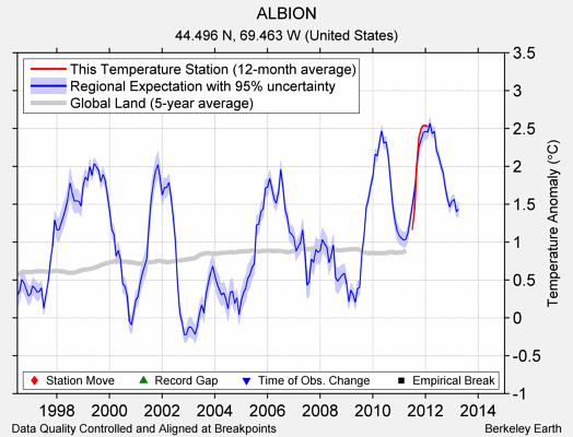 ALBION comparison to regional expectation