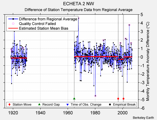 ECHETA 2 NW difference from regional expectation