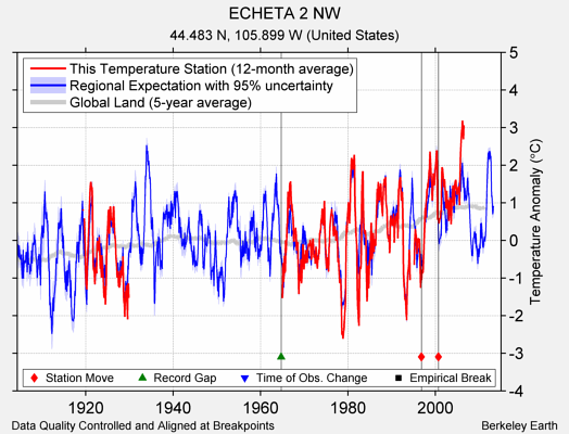 ECHETA 2 NW comparison to regional expectation