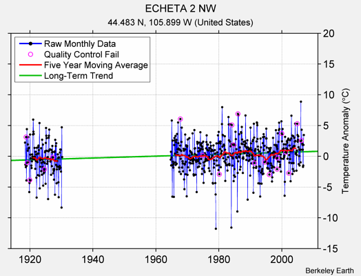 ECHETA 2 NW Raw Mean Temperature