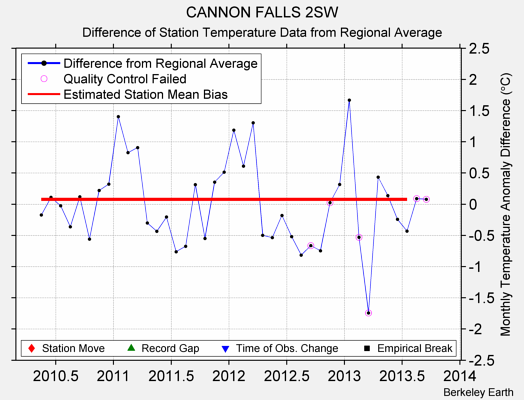 CANNON FALLS 2SW difference from regional expectation