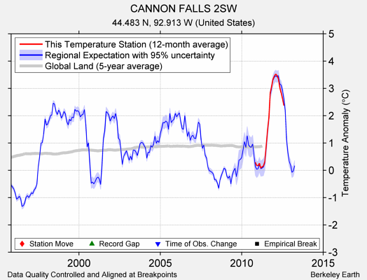 CANNON FALLS 2SW comparison to regional expectation