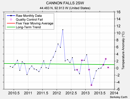 CANNON FALLS 2SW Raw Mean Temperature