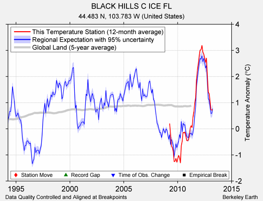 BLACK HILLS C ICE FL comparison to regional expectation