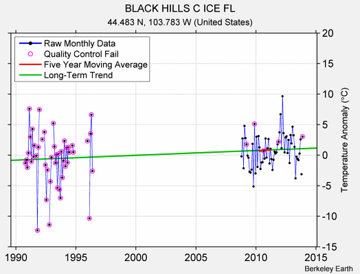 BLACK HILLS C ICE FL Raw Mean Temperature