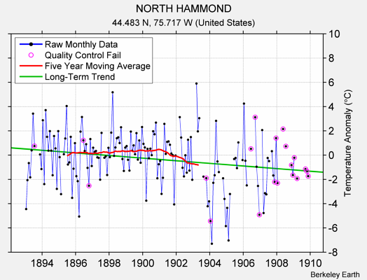 NORTH HAMMOND Raw Mean Temperature