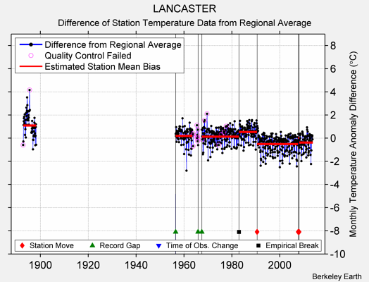 LANCASTER difference from regional expectation