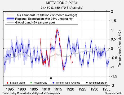 MITTAGONG POOL comparison to regional expectation