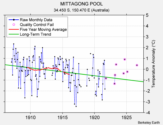 MITTAGONG POOL Raw Mean Temperature