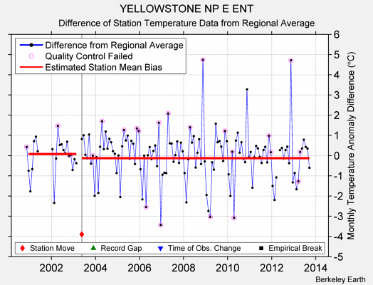 YELLOWSTONE NP E ENT difference from regional expectation