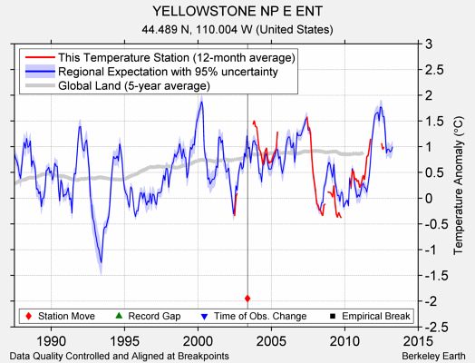 YELLOWSTONE NP E ENT comparison to regional expectation