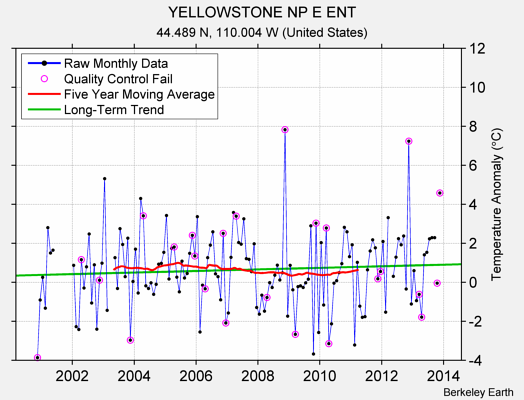 YELLOWSTONE NP E ENT Raw Mean Temperature